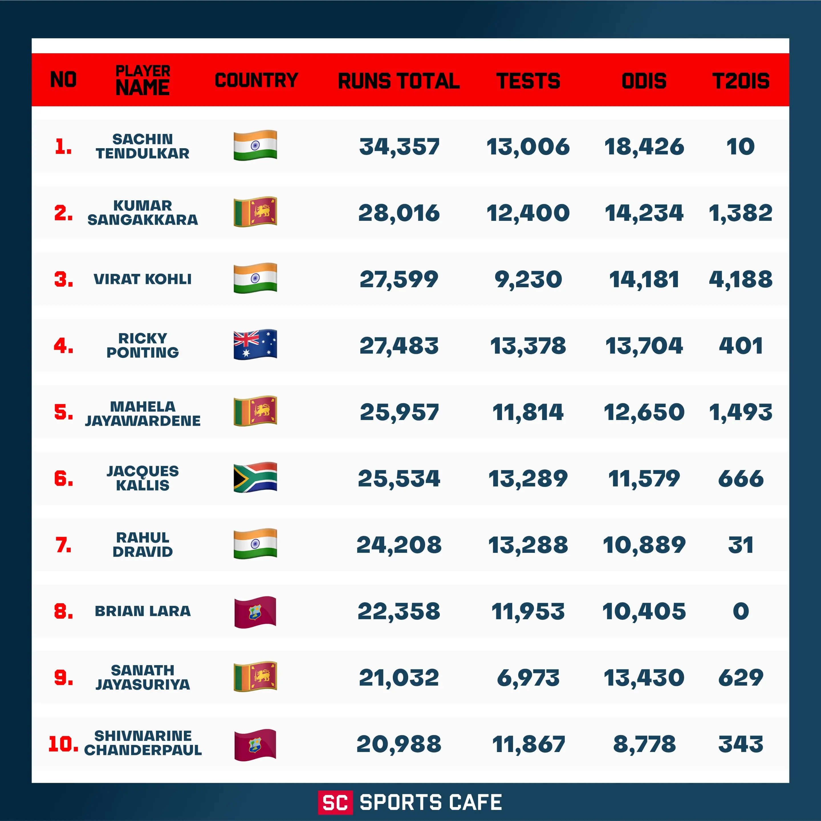 top 10 players who scored the most runs combining all these formats.